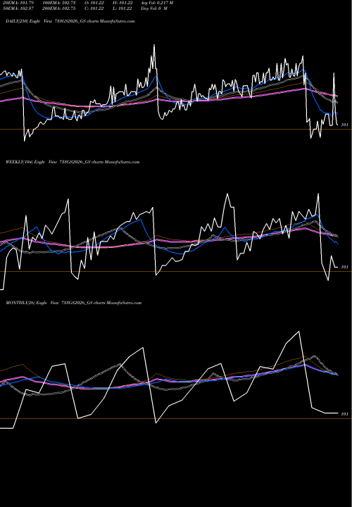 Trend of Goi Loan 733GS2026_GS TrendLines Goi Loan  7.33% 2026 733GS2026_GS share NSE Stock Exchange 