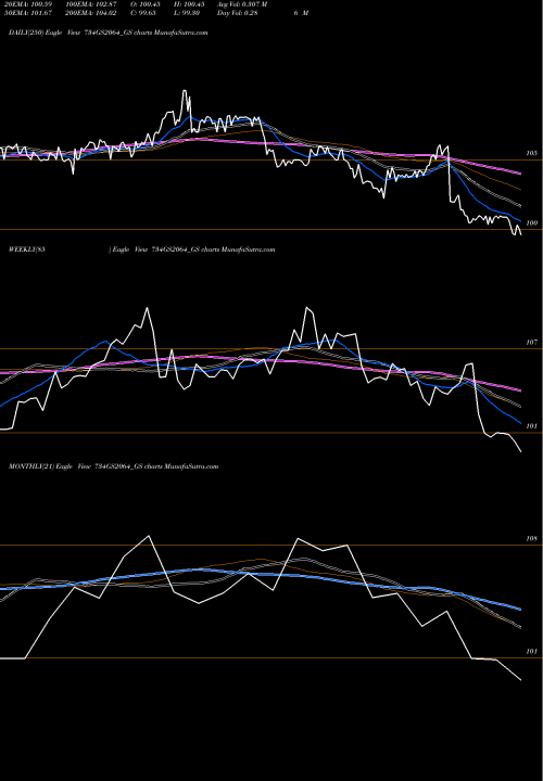Trend of Goi Loan 734GS2064_GS TrendLines Goi Loan  7.34% 2064 734GS2064_GS share NSE Stock Exchange 