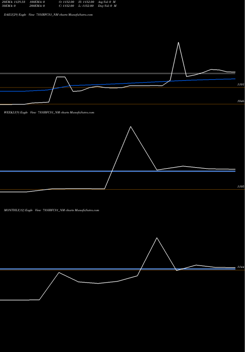 Trend of Tax Free 735IRFC31_NM TrendLines Tax Free  7.35% Sr. 108 735IRFC31_NM share NSE Stock Exchange 