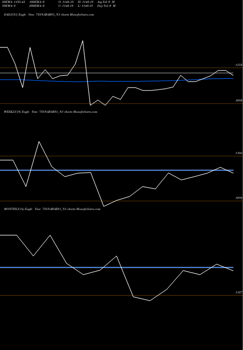 Trend of 7 35 735NABAR31_N1 TrendLines 7.35% Tax Free Tri Sriia 735NABAR31_N1 share NSE Stock Exchange 