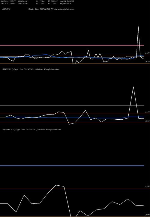 Trend of Tax Free7 735NHAI31_N9 TrendLines Tax Free7.35% Sr.iia 735NHAI31_N9 share NSE Stock Exchange 