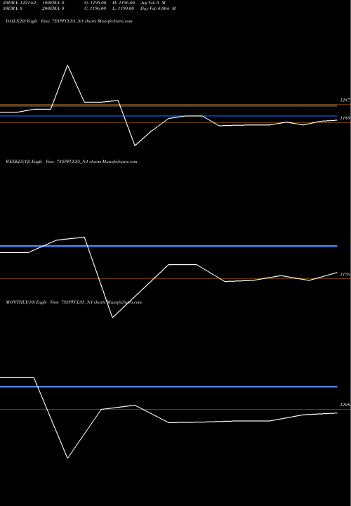 Trend of 7 35 735PFCL35_N1 TrendLines 7.35% Tax Free Ncd 735PFCL35_N1 share NSE Stock Exchange 
