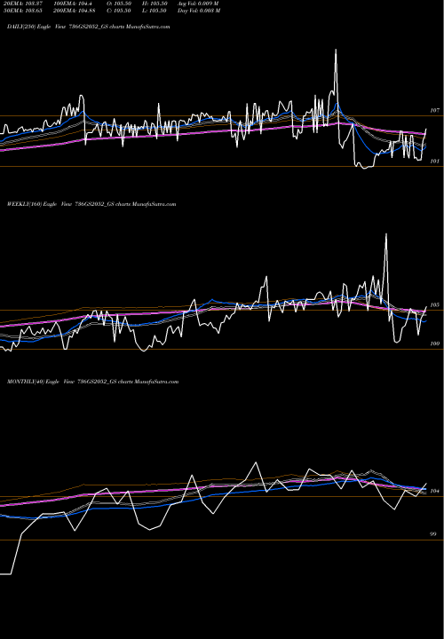 Trend of Goi Loan 736GS2052_GS TrendLines Goi Loan  7.36% 2052 736GS2052_GS share NSE Stock Exchange 
