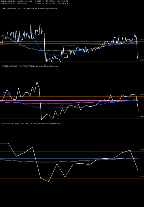 Trend of Tfb 7 736NTPC25D_NB TrendLines Tfb 7.36% 2025 Sr. 1b 736NTPC25D_NB share NSE Stock Exchange 
