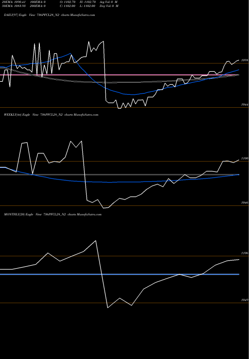 Trend of 7 36 736PFCL28_N2 TrendLines 7.36% Tax Free Ncd 736PFCL28_N2 share NSE Stock Exchange 