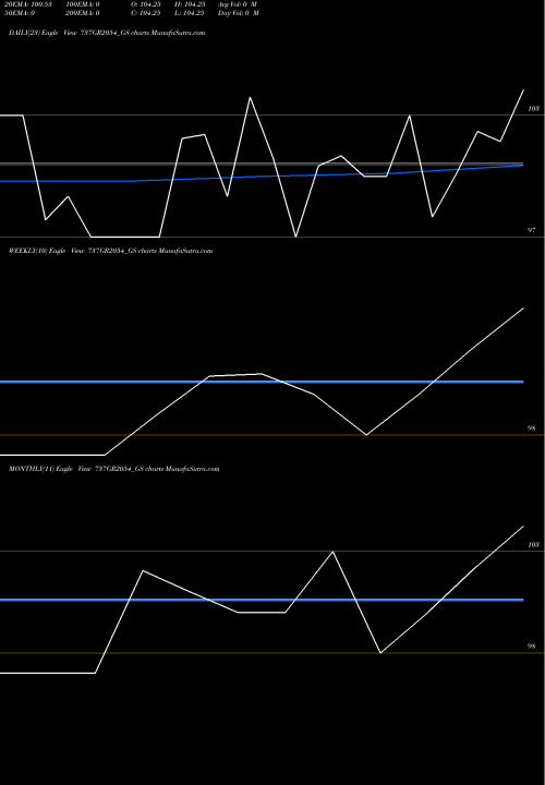 Trend of Goi Loan 737GR2054_GS TrendLines Goi Loan   7.37% 2054 737GR2054_GS share NSE Stock Exchange 