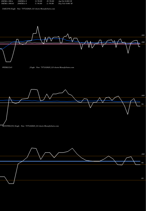 Trend of Goi Loan 737GS2023_GS TrendLines Goi Loan 7.37% 2023 737GS2023_GS share NSE Stock Exchange 