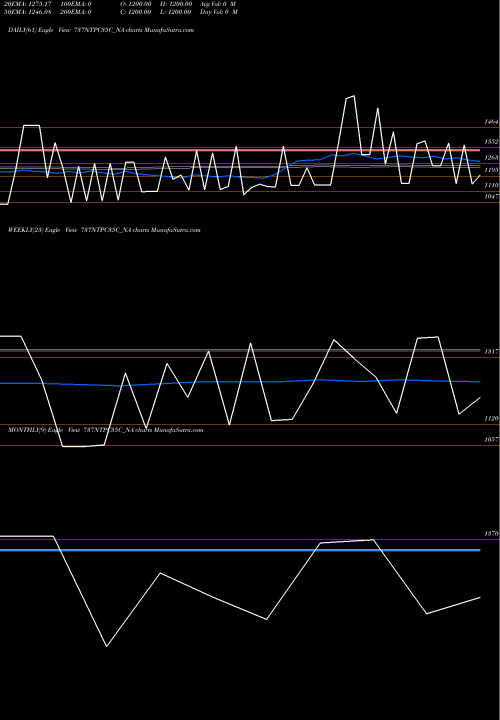 Trend of Tfb 7 737NTPC35C_NA TrendLines Tfb 7.37% 2035 Sr. 3a 737NTPC35C_NA share NSE Stock Exchange 