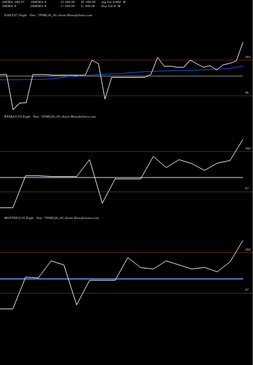 Trend of Sdl Ml 739ML26_SG TrendLines Sdl Ml 7.39% 2026 739ML26_SG share NSE Stock Exchange 