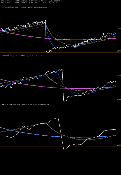 Trend of Tax Free7 739NHAI26_N8 TrendLines Tax Free7.39% Sr.ib 739NHAI26_N8 share NSE Stock Exchange 