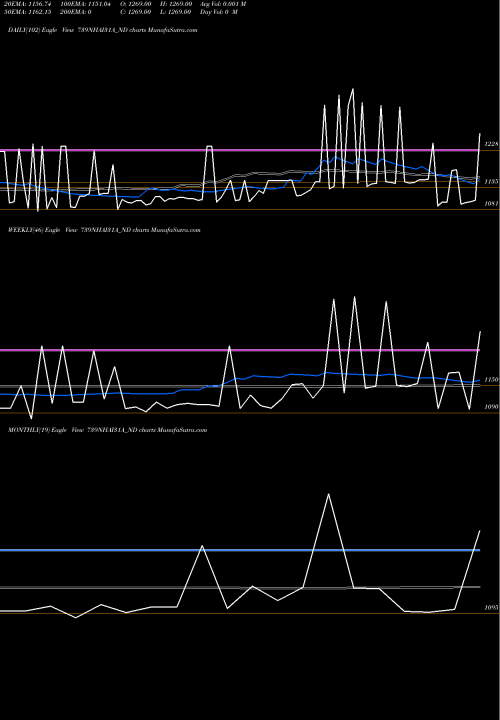 Trend of Tax Free 739NHAI31A_ND TrendLines Tax Free 7.39% Sr. Iia 739NHAI31A_ND share NSE Stock Exchange 