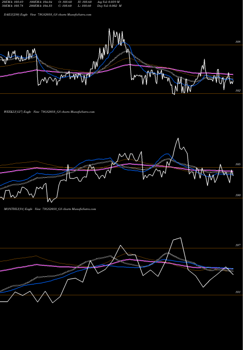Trend of Goi Loan 73GS2053_GS TrendLines Goi Loan  7.3% 2053 73GS2053_GS share NSE Stock Exchange 