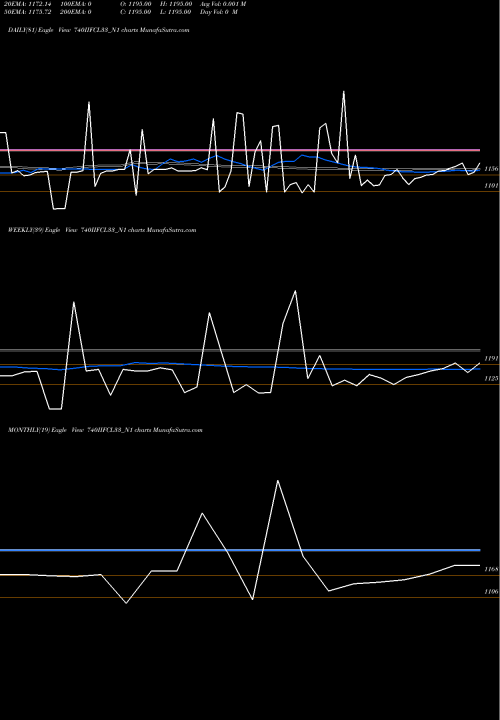 Trend of 7 40 740IIFCL33_N1 TrendLines 7.40% Tax Freetri Sriii 740IIFCL33_N1 share NSE Stock Exchange 