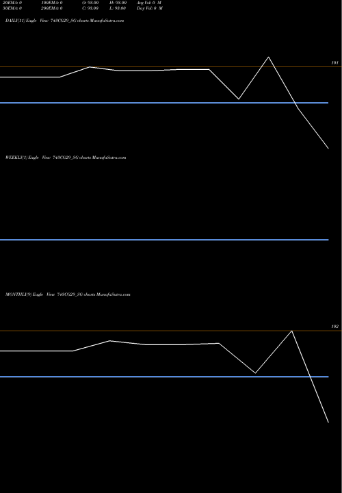 Trend of Sdl Cg 743CG29_SG TrendLines Sdl Cg 7.43% 2029 743CG29_SG share NSE Stock Exchange 