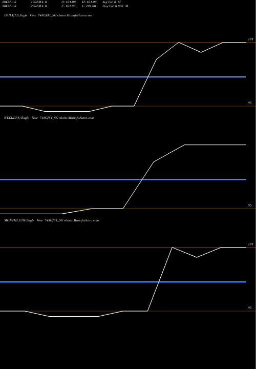 Trend of Sdl Gj 743GJ31_SG TrendLines Sdl Gj 7.43% 2031 743GJ31_SG share NSE Stock Exchange 