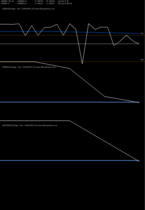 Trend of Goi Loan 743GS2076_GS TrendLines Goi Loan  7.43% 2076 743GS2076_GS share NSE Stock Exchange 
