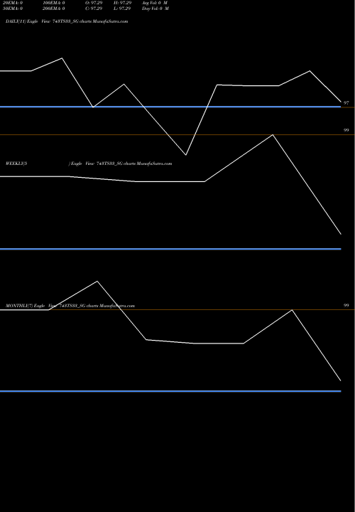 Trend of Sdl Ts 743TS33_SG TrendLines Sdl Ts 7.43% 2033 743TS33_SG share NSE Stock Exchange 