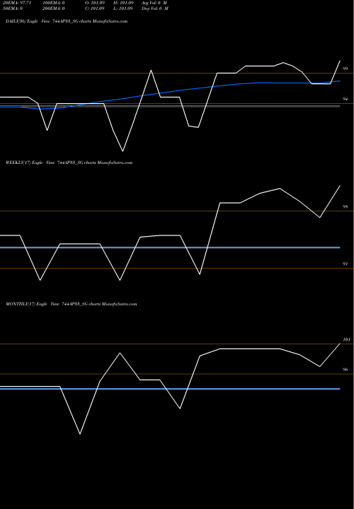 Trend of Sdl Ap 744AP33_SG TrendLines Sdl Ap 7.44% 2033 744AP33_SG share NSE Stock Exchange 