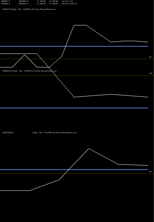 Trend of Sdl Ap 745AP38_SG TrendLines Sdl Ap 7.45% 2038 745AP38_SG share NSE Stock Exchange 