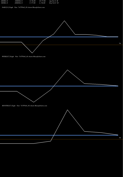 Trend of Sdl Pn 747PN43_SG TrendLines Sdl Pn 7.47% 2043 747PN43_SG share NSE Stock Exchange 