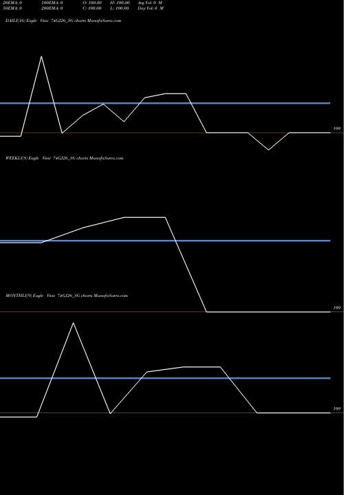 Trend of Sdl Gj 74GJ26_SG TrendLines Sdl Gj 7.4% 2026 74GJ26_SG share NSE Stock Exchange 