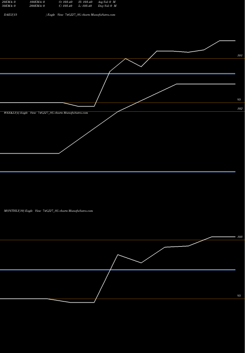 Trend of Sdl Gj 74GJ27_SG TrendLines Sdl Gj 7.4% 2027 74GJ27_SG share NSE Stock Exchange 