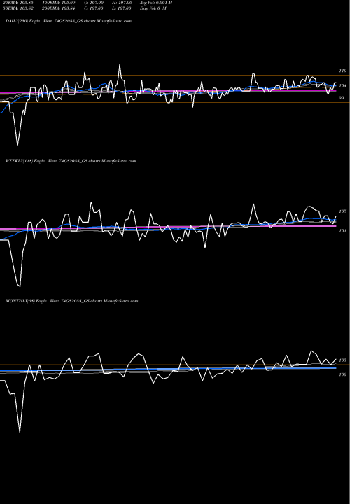 Trend of Goi Loan 74GS2035_GS TrendLines Goi Loan 7.40% 2035 74GS2035_GS share NSE Stock Exchange 