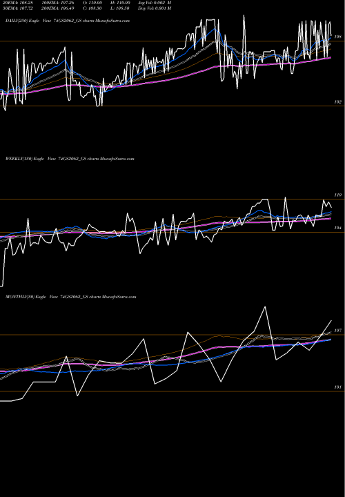 Trend of Goi Loan 74GS2062_GS TrendLines Goi Loan  7.4% 2062 74GS2062_GS share NSE Stock Exchange 