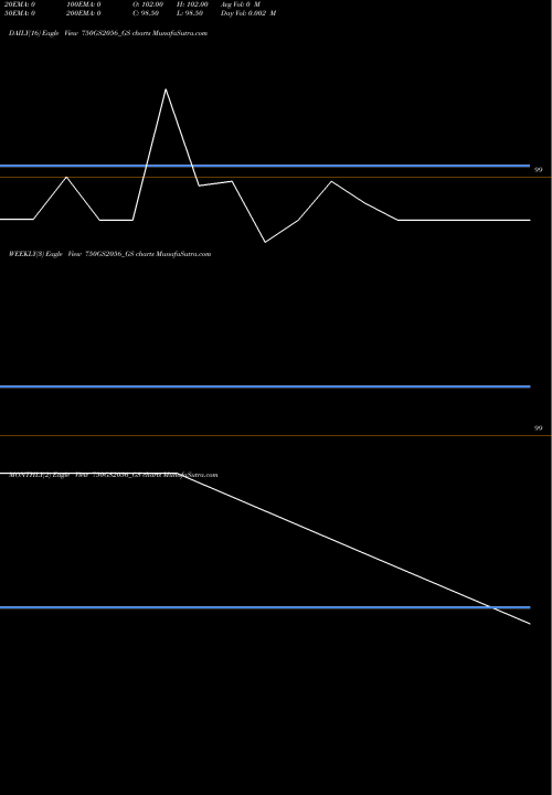 Trend of Goi Loan 750GS2056_GS TrendLines Goi Loan  7.50% 2056 750GS2056_GS share NSE Stock Exchange 