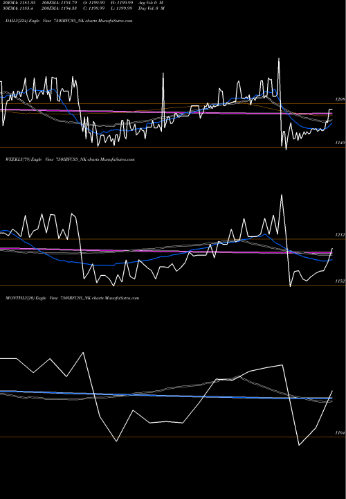 Trend of Tax Free7 750IRFC35_NK TrendLines Tax Free7.50% Sr.104 A 750IRFC35_NK share NSE Stock Exchange 