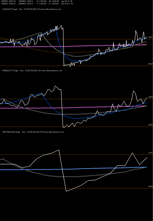 Trend of 7 51 751HUDCO28_N5 TrendLines 7.51 Ncd 16feb28 Tr1 Sr2 751HUDCO28_N5 share NSE Stock Exchange 