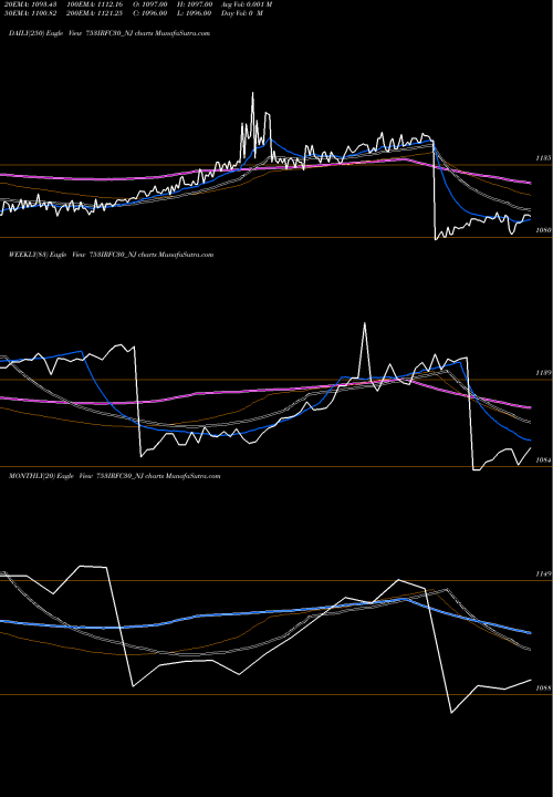Trend of Tax Free 753IRFC30_NJ TrendLines Tax Free  7.53% Sr. 103 A 753IRFC30_NJ share NSE Stock Exchange 