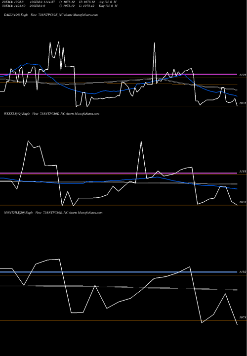 Trend of Tfb 7 753NTPC30E_NC TrendLines Tfb 7.53% 2030 Sr. 2b 753NTPC30E_NC share NSE Stock Exchange 