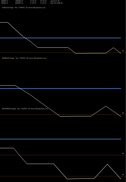 Trend of Sdl Ts 753TS47_SG TrendLines Sdl Ts 7.53% 2047 753TS47_SG share NSE Stock Exchange 
