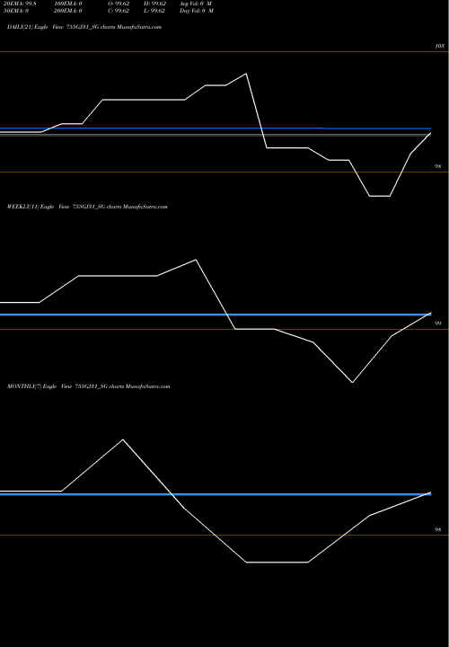 Trend of Sdl Gj 755GJ31_SG TrendLines Sdl Gj 7.55% 2031 755GJ31_SG share NSE Stock Exchange 