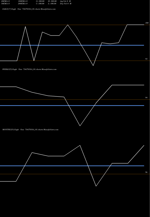 Trend of Sdl Tn 756TN53A_SG TrendLines Sdl Tn 7.56% 2053 756TN53A_SG share NSE Stock Exchange 