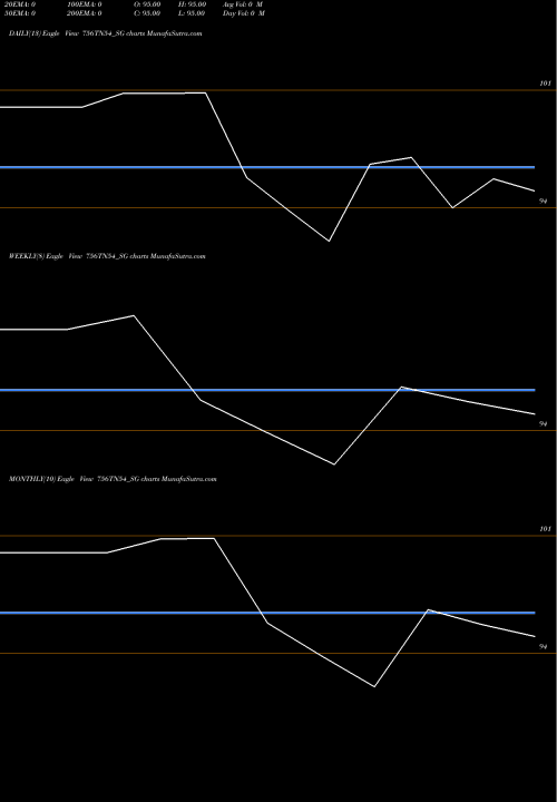 Trend of Sdl Tn 756TN54_SG TrendLines Sdl Tn 7.56% 2054 756TN54_SG share NSE Stock Exchange 