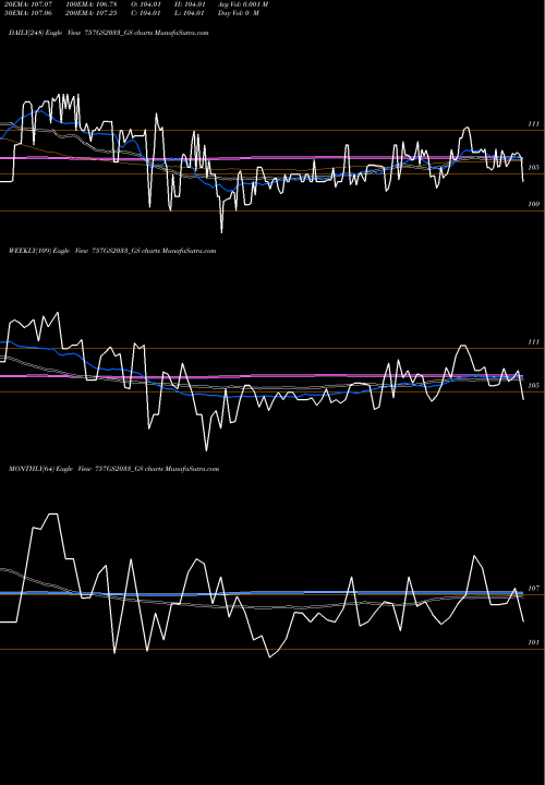 Trend of Goi Loan 757GS2033_GS TrendLines Goi Loan 7.57% 2033 757GS2033_GS share NSE Stock Exchange 