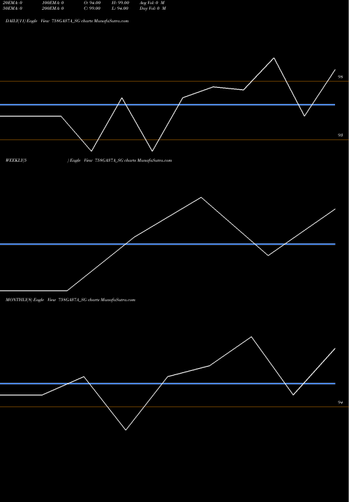 Trend of Sdl Ga 758GA37A_SG TrendLines Sdl Ga 7.58% 2037 758GA37A_SG share NSE Stock Exchange 