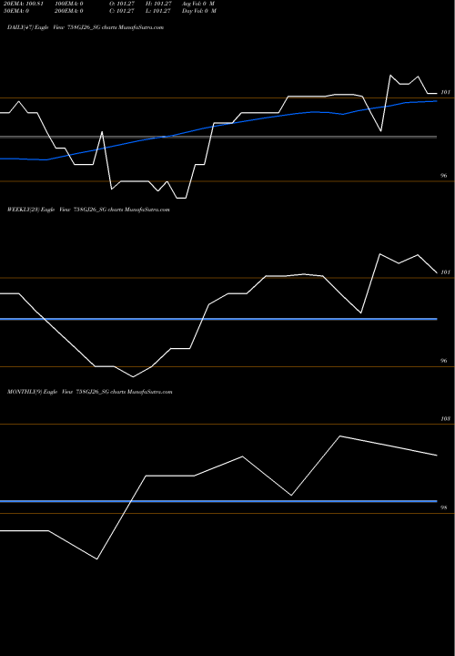 Trend of Sdl Gj 758GJ26_SG TrendLines Sdl Gj 7.58% 2026 758GJ26_SG share NSE Stock Exchange 
