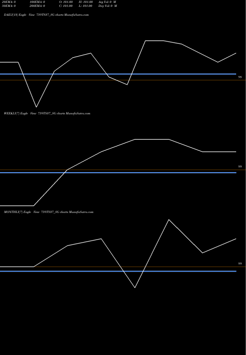 Trend of Sdl Ts 759TS37_SG TrendLines Sdl Ts 7.59% 2037 759TS37_SG share NSE Stock Exchange 