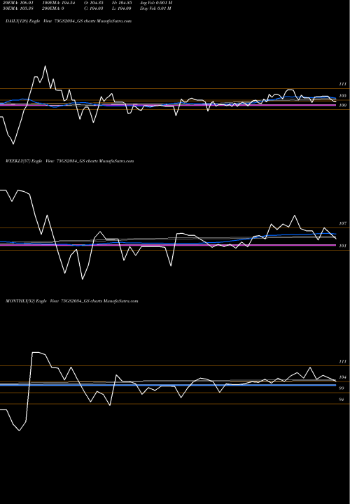 Trend of Goi Loan 75GS2034_GS TrendLines Goi Loan 7.50% 2034 75GS2034_GS share NSE Stock Exchange 
