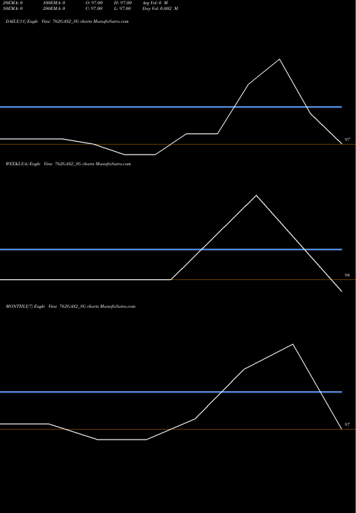 Trend of Sdl Ga 762GA32_SG TrendLines Sdl Ga 7.62% 2032 762GA32_SG share NSE Stock Exchange 