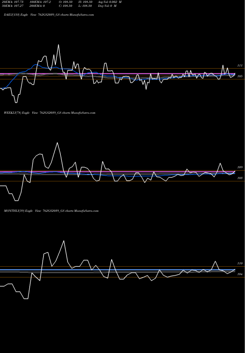 Trend of Goi Loan 762GS2039_GS TrendLines Goi Loan 7.62% 2039 762GS2039_GS share NSE Stock Exchange 