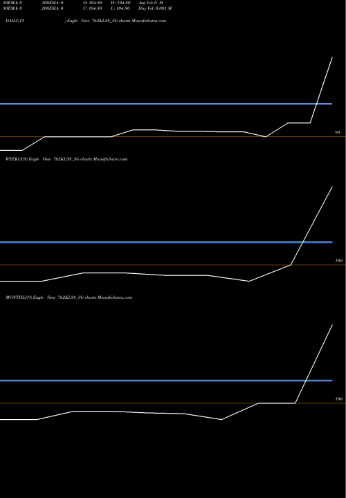 Trend of Sdl Kl 762KL38_SG TrendLines Sdl Kl 7.62% 2038 762KL38_SG share NSE Stock Exchange 