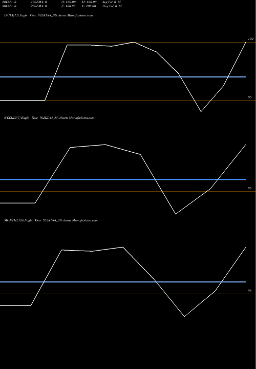 Trend of Sdl Kl 762KL44_SG TrendLines Sdl Kl 7.62% 2044 762KL44_SG share NSE Stock Exchange 