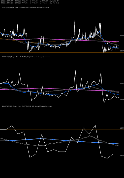 Trend of Tfb 7 762NTPC35F_ND TrendLines Tfb 7.62% 2035 Sr. 3b 762NTPC35F_ND share NSE Stock Exchange 