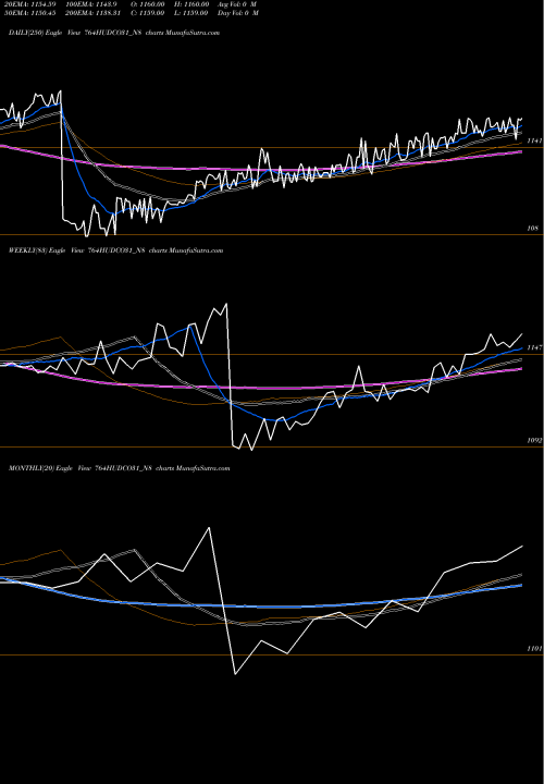 Trend of 7 64 764HUDCO31_N8 TrendLines 7.64% Tax Freetri Sr2b 764HUDCO31_N8 share NSE Stock Exchange 