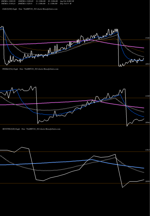 Trend of Tax Free 764IRFC31_NO TrendLines Tax Free  7.64% Sr. 108a 764IRFC31_NO share NSE Stock Exchange 