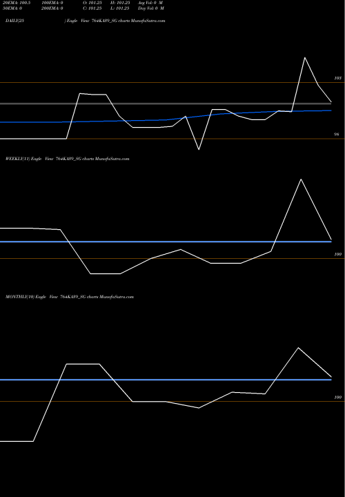 Trend of Sdl Ka 764KA39_SG TrendLines Sdl Ka 7.64% 2039 764KA39_SG share NSE Stock Exchange 